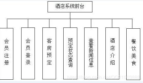 基于SSM框架的酒店餐飲管理系統(tǒng)設(shè)計與實現(xiàn)